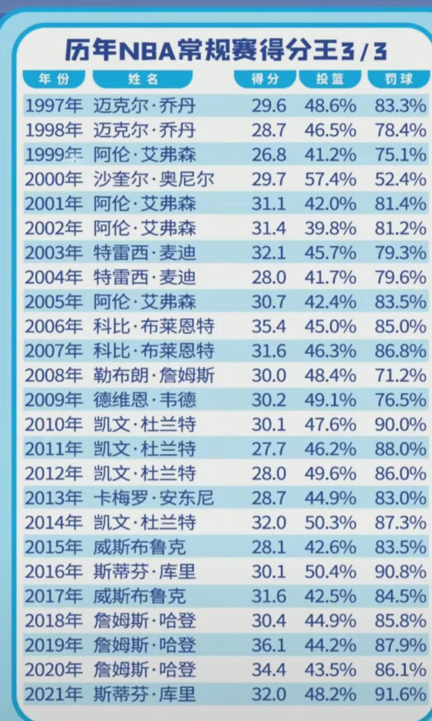 NBA连续20分记录排行，那些令人难忘的得分盛宴