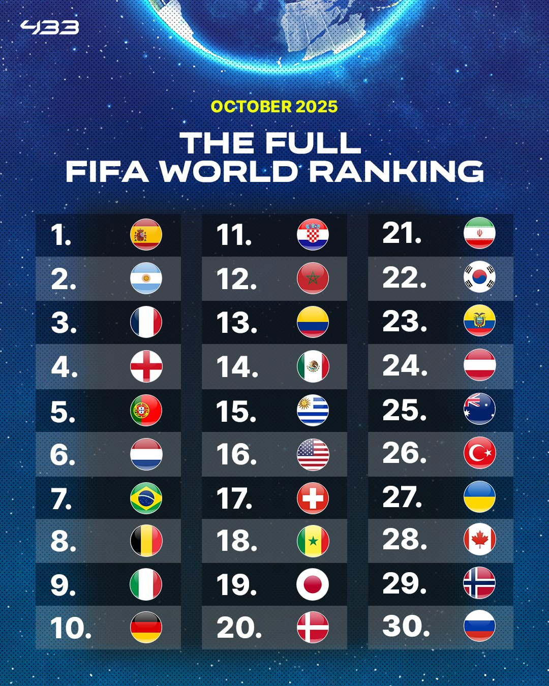 全世界足球排名前十位（2026）