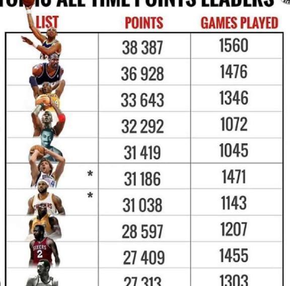 揭秘NBA得分王，你需要打多少场比赛？
