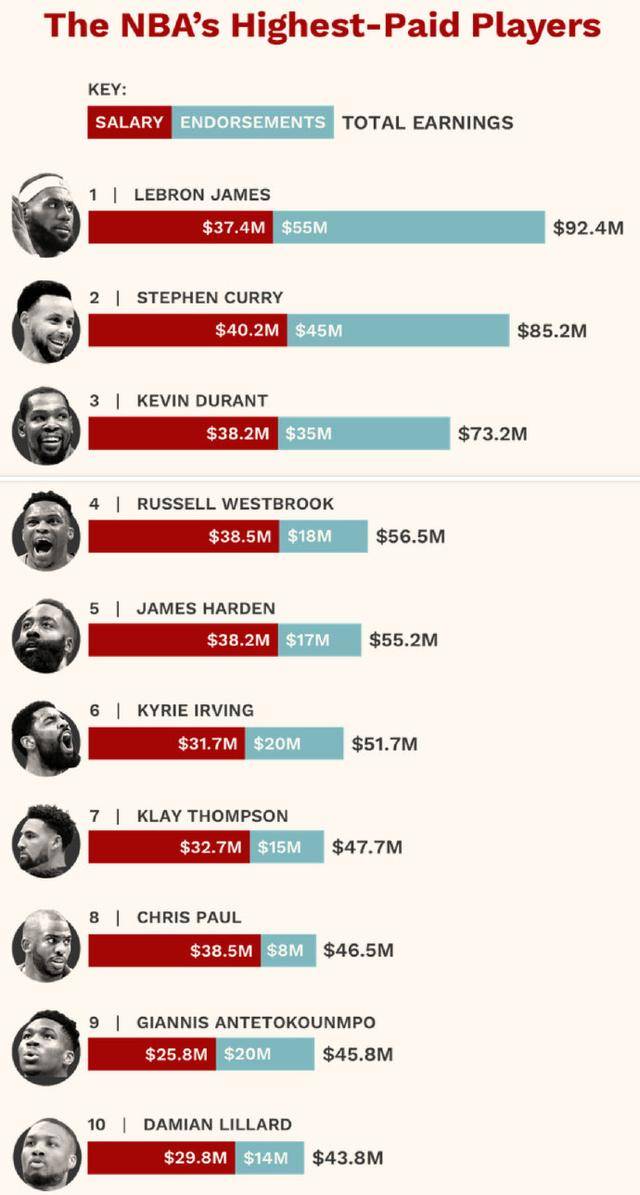 NBA交易规则薪资配平原则，一支球队的数学题与生意经