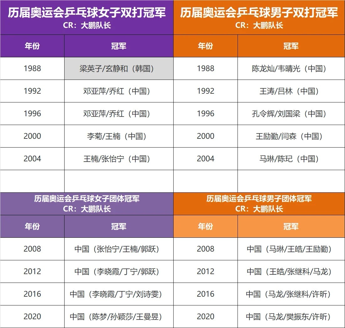 历届奥运乒乓球冠军,那些年我们追过的金牌梦 历届奥运乒乓球冠军,那些年我们追过的金牌梦