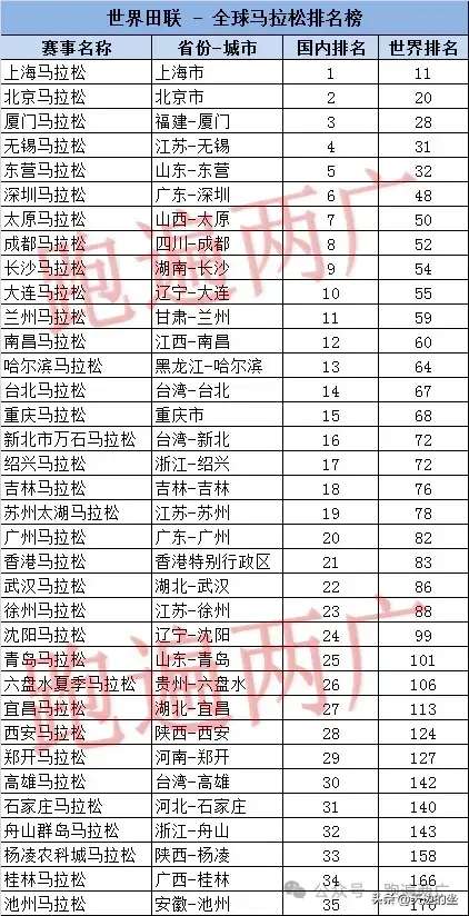 全国有多少个城市举办马拉松