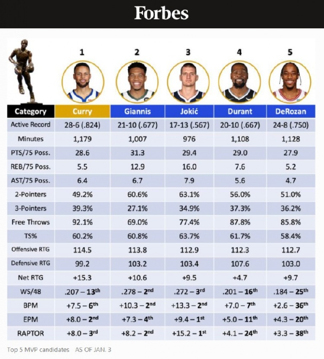 NBA得分排行榜2018，那些刷屏的夜晚，我都记着呢