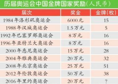 韩国奥运冠军奖金多少钱？我查了半天数据，发现事情没那么简单